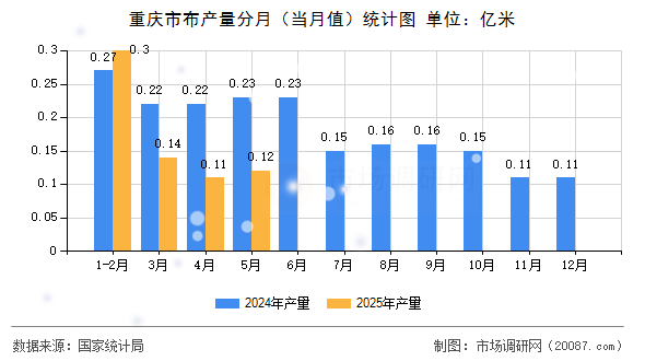 重庆市布产量分月(当月值)统计图 重庆市布产量分月(当月值)统计图