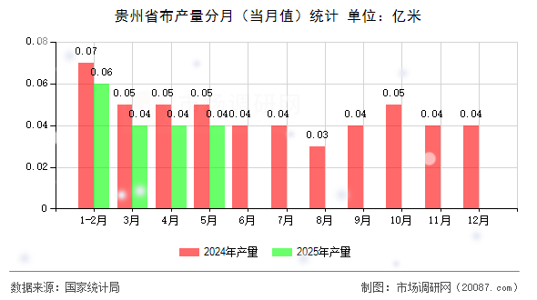 贵州省布产量分月（当月值）统计