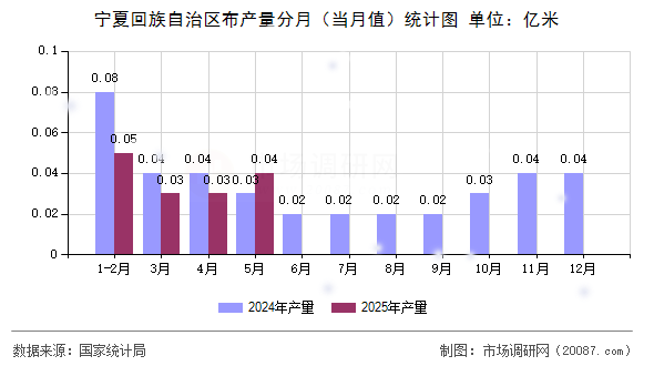 宁夏回族自治区布产量分月（当月值）统计图