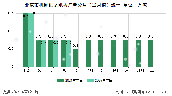 北京市机制纸及纸板产量分月(当月值)统计 北京市机制纸及纸板产量分月(当月值)统计