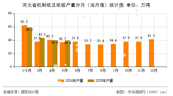 河北省机制纸及纸板产量分月（当月值）统计图