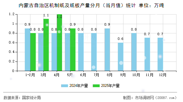 内蒙古自治区机制纸及纸板产量分月(当月值)统计 内蒙古自治区机制纸及纸板产量分月(当月值)统计