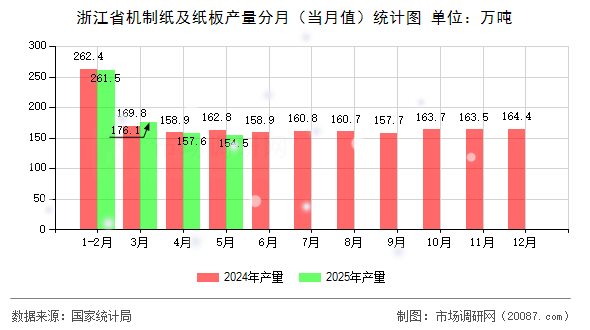 浙江省机制纸及纸板产量分月(当月值)统计图 浙江省机制纸及纸板产量分月(当月值)统计图