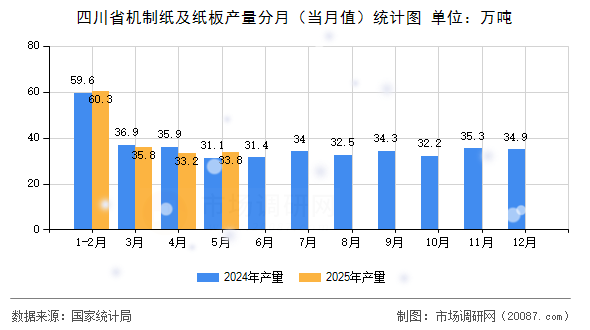 四川省机制纸及纸板产量分月(当月值)统计图 四川省机制纸及纸板产量分月(当月值)统计图