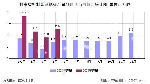 甘肃省机制纸及纸板产量分月(当月值)统计图 甘肃省机制纸及纸板产量分月(当月值)统计图