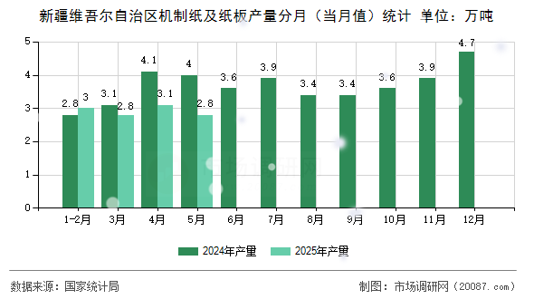 新疆维吾尔自治区机制纸及纸板产量分月(当月值)统计 新疆维吾尔自治区机制纸及纸板产量分月(当月值)统计