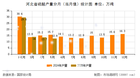 河北省硫酸产量分月(当月值)统计图 河北省硫酸产量分月(当月值)统计图