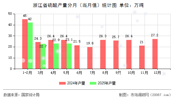 浙江省硫酸产量分月(当月值)统计图 浙江省硫酸产量分月(当月值)统计图