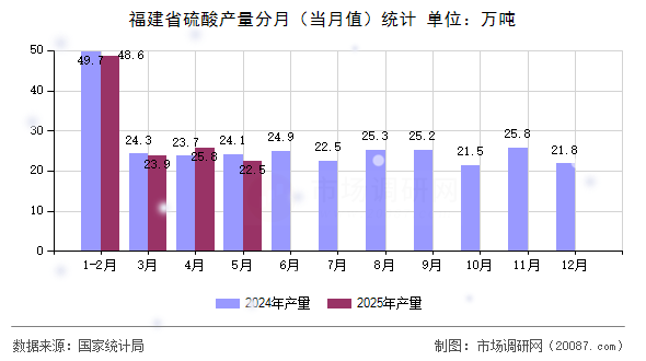 福建省硫酸产量分月（当月值）统计