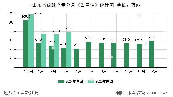 山东省硫酸产量分月(当月值)统计图 山东省硫酸产量分月(当月值)统计图