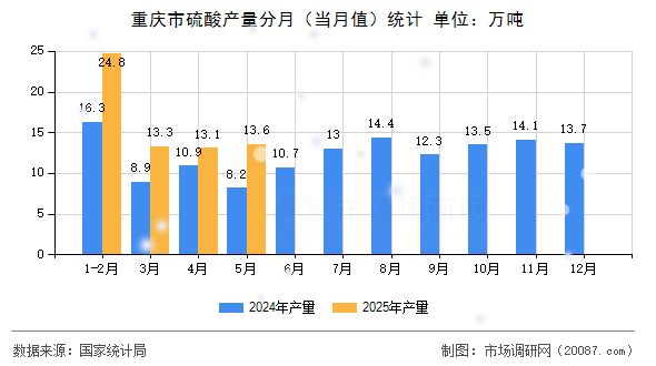 重庆市硫酸产量分月(当月值)统计 重庆市硫酸产量分月(当月值)统计