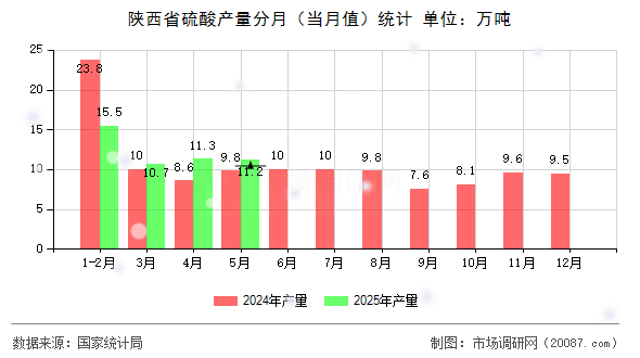 陕西省硫酸产量分月(当月值)统计 陕西省硫酸产量分月(当月值)统计