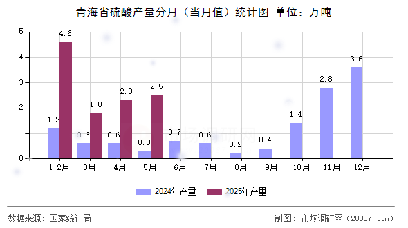 青海省硫酸产量分月（当月值）统计图
