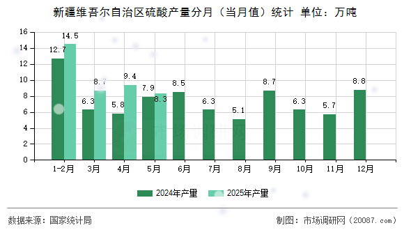 新疆维吾尔自治区硫酸产量分月(当月值)统计 新疆维吾尔自治区硫酸产量分月(当月值)统计