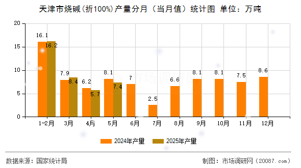 天津市烧碱(折100%)产量分月（当月值）统计图