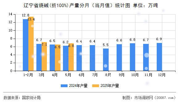 辽宁省烧碱(折100%)产量分月（当月值）统计图