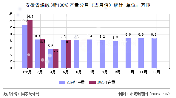 安徽省烧碱(折100%)产量分月(当月值)统计 安徽省烧碱(折100%)产量分月(当月值)统计