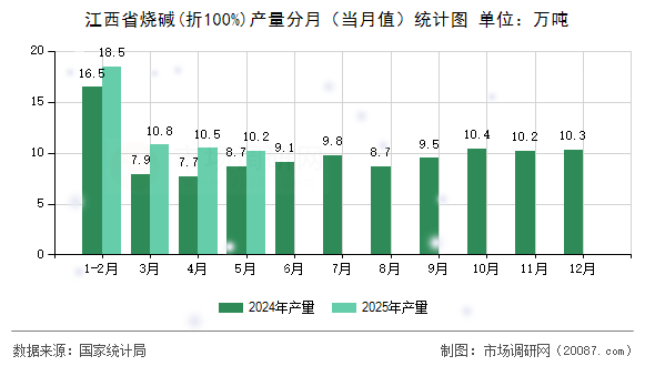 江西省烧碱(折100%)产量分月（当月值）统计图