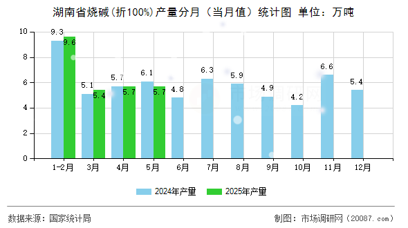 湖南省烧碱(折100%)产量分月（当月值）统计图