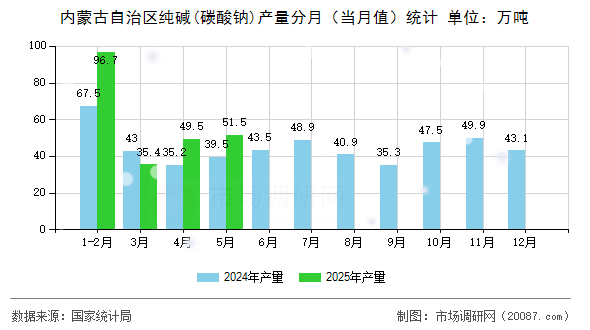 内蒙古自治区纯碱(碳酸钠)产量分月（当月值）统计