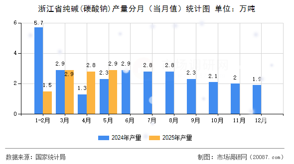 浙江省纯碱(碳酸钠)产量分月(当月值)统计图 浙江省纯碱(碳酸钠)产量分月(当月值)统计图