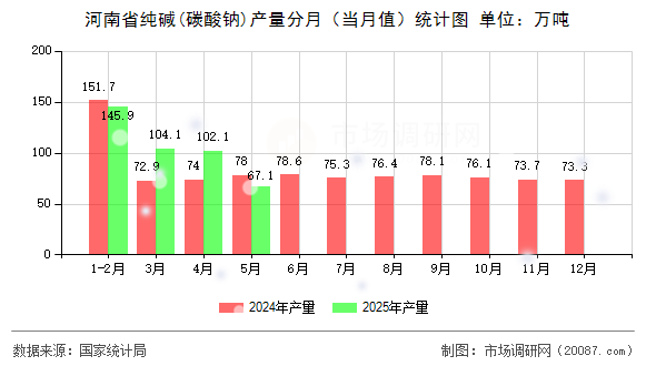 河南省纯碱(碳酸钠)产量分月(当月值)统计图 河南省纯碱(碳酸钠)产量分月(当月值)统计图