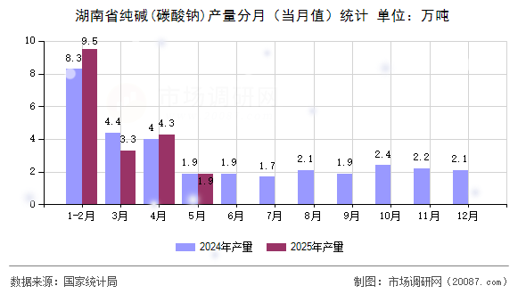 湖南省纯碱(碳酸钠)产量分月(当月值)统计 湖南省纯碱(碳酸钠)产量分月(当月值)统计
