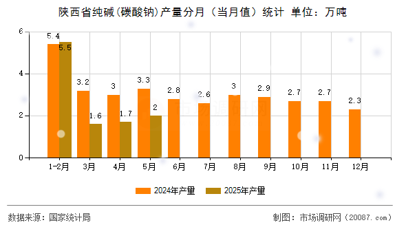 陕西省纯碱(碳酸钠)产量分月(当月值)统计 陕西省纯碱(碳酸钠)产量分月(当月值)统计
