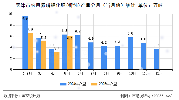 天津市农用氮磷钾化肥(折纯)产量分月（当月值）统计