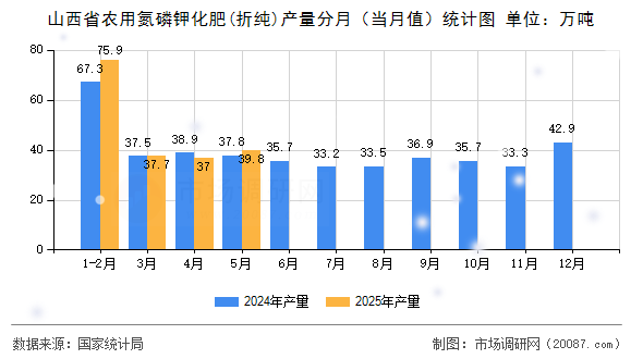 山西省农用氮磷钾化肥(折纯)产量分月(当月值)统计图 山西省农用氮磷钾化肥(折纯)产量分月(当月值)统计图