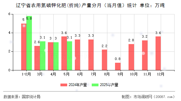 辽宁省农用氮磷钾化肥(折纯)产量分月（当月值）统计