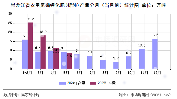 黑龙江省农用氮磷钾化肥(折纯)产量分月（当月值）统计图