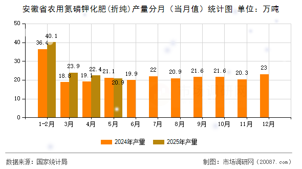 安徽省农用氮磷钾化肥(折纯)产量分月（当月值）统计图