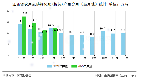 江西省农用氮磷钾化肥(折纯)产量分月(当月值)统计 江西省农用氮磷钾化肥(折纯)产量分月(当月值)统计