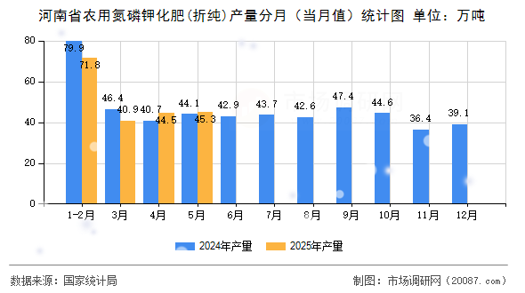 河南省农用氮磷钾化肥(折纯)产量分月(当月值)统计图 河南省农用氮磷钾化肥(折纯)产量分月(当月值)统计图