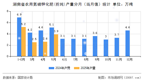 湖南省农用氮磷钾化肥(折纯)产量分月（当月值）统计