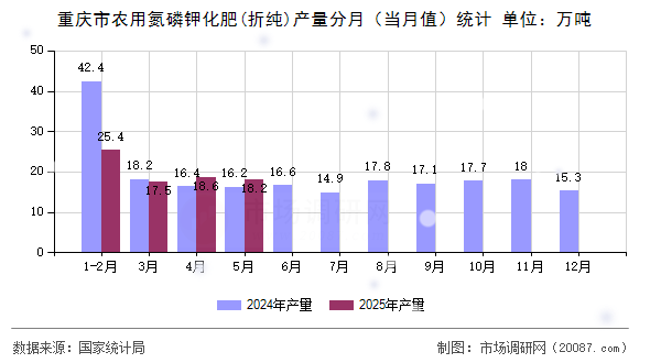 重庆市农用氮磷钾化肥(折纯)产量分月(当月值)统计 重庆市农用氮磷钾化肥(折纯)产量分月(当月值)统计