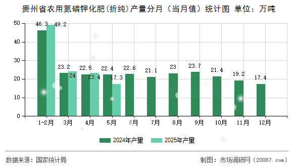 贵州省农用氮磷钾化肥(折纯)产量分月(当月值)统计图 贵州省农用氮磷钾化肥(折纯)产量分月(当月值)统计图