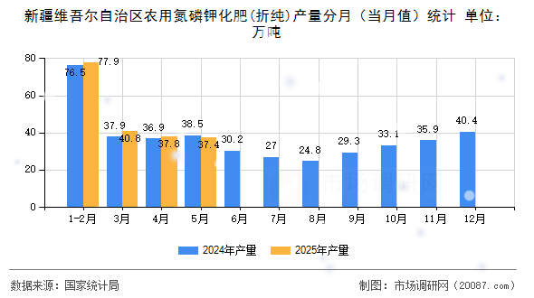 新疆维吾尔自治区农用氮磷钾化肥(折纯)产量分月（当月值）统计