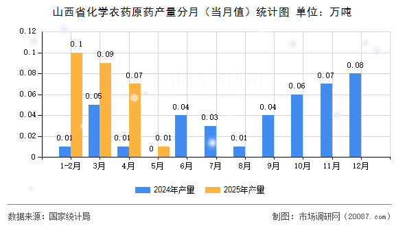 山西省化学农药原药产量分月(当月值)统计图 山西省化学农药原药产量分月(当月值)统计图