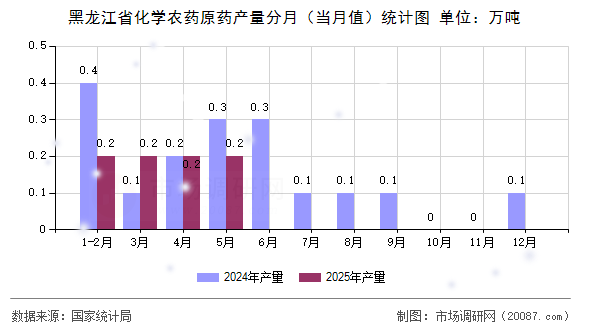 黑龙江省化学农药原药产量分月(当月值)统计图 黑龙江省化学农药原药产量分月(当月值)统计图