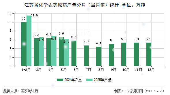 江苏省化学农药原药产量分月（当月值）统计