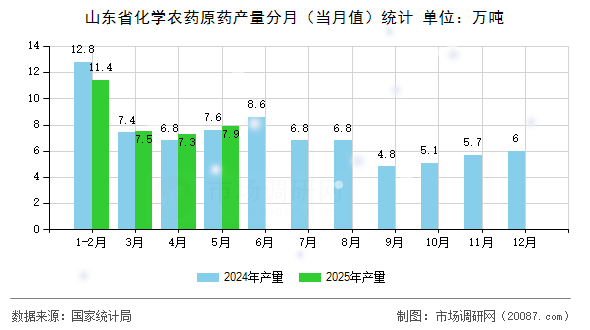 山东省化学农药原药产量分月(当月值)统计 山东省化学农药原药产量分月(当月值)统计