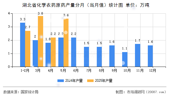 湖北省化学农药原药产量分月（当月值）统计图