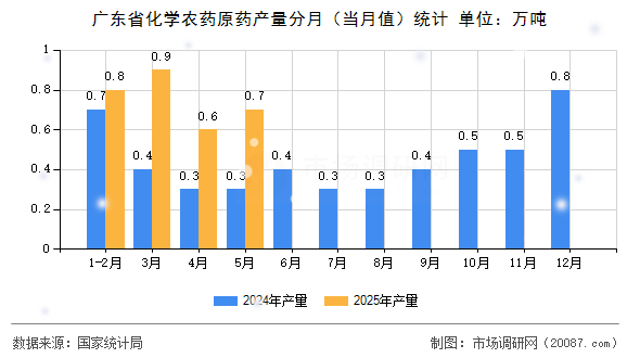 广东省化学农药原药产量分月(当月值)统计 广东省化学农药原药产量分月(当月值)统计