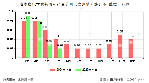 海南省化学农药原药产量分月（当月值）统计图