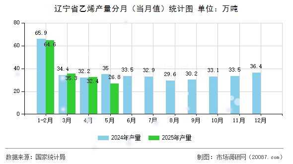 辽宁省乙烯产量分月(当月值)统计图 辽宁省乙烯产量分月(当月值)统计图