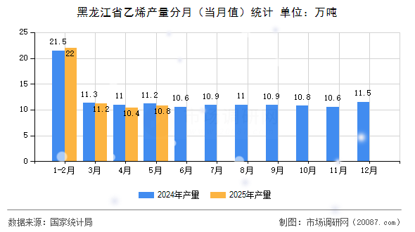 黑龙江省乙烯产量分月(当月值)统计 黑龙江省乙烯产量分月(当月值)统计
