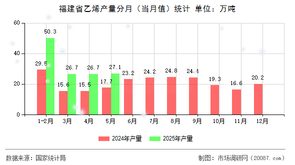 福建省乙烯产量分月（当月值）统计