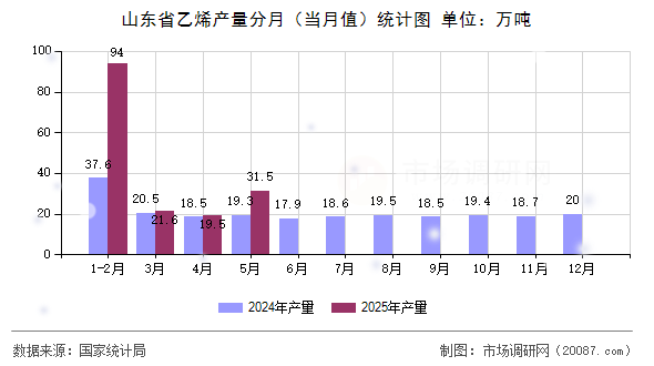 山东省乙烯产量分月(当月值)统计图 山东省乙烯产量分月(当月值)统计图